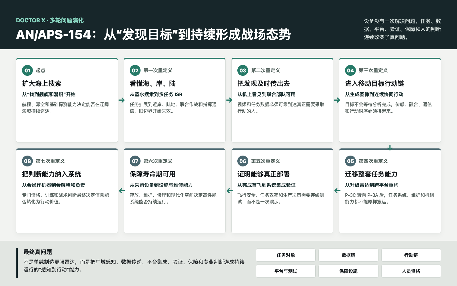 AN/APS-154 从发现目标到持续形成战场态势的八轮问题演化图