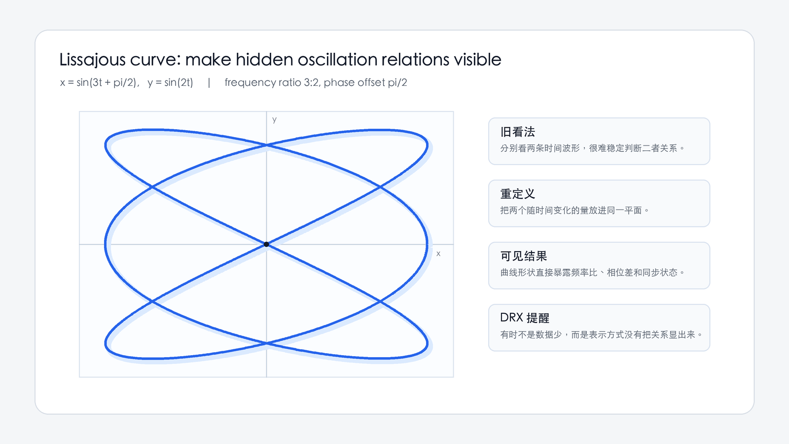 Lissajous curve(利萨如曲线)问题演化图