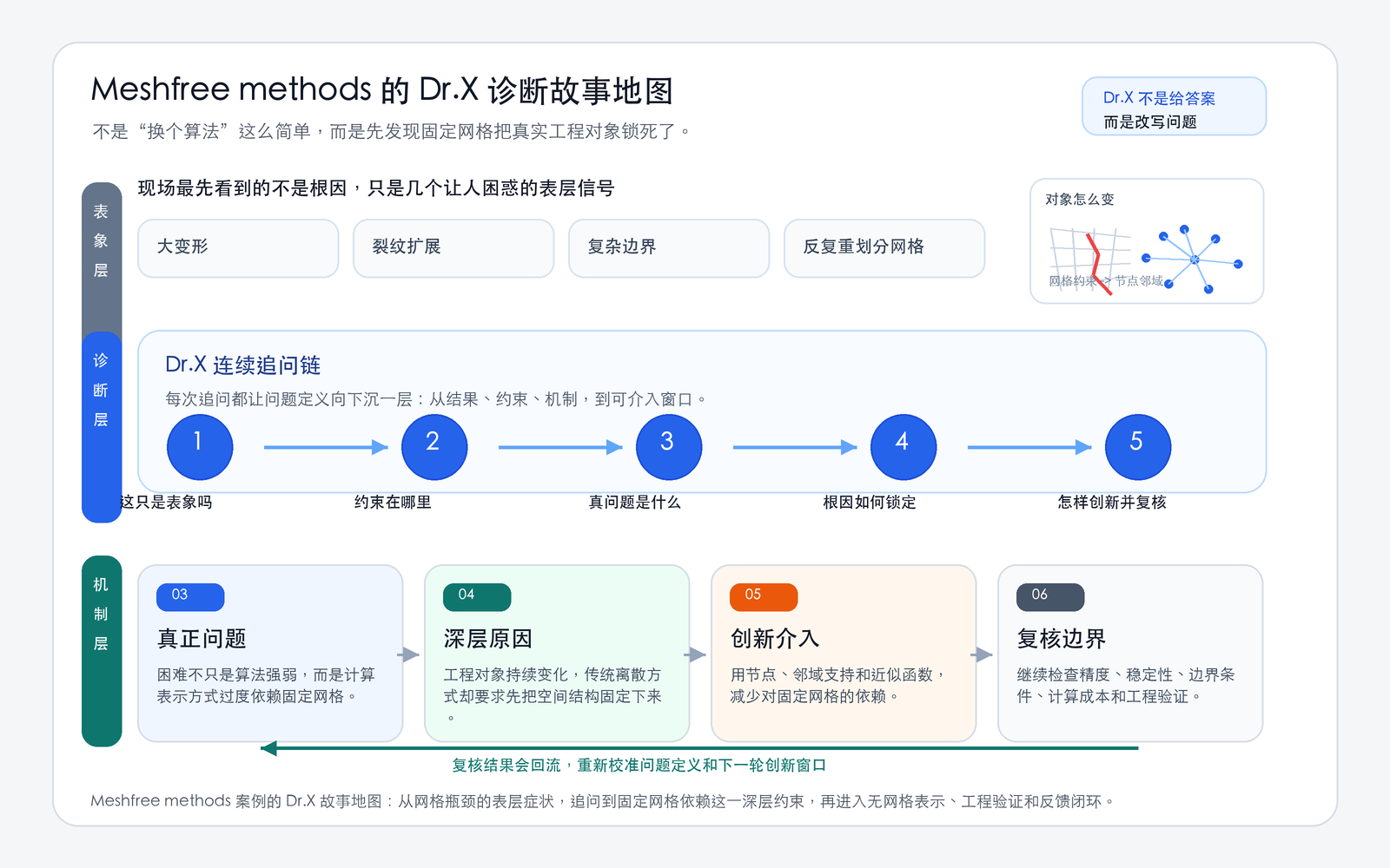 Meshfree methods问题演化图