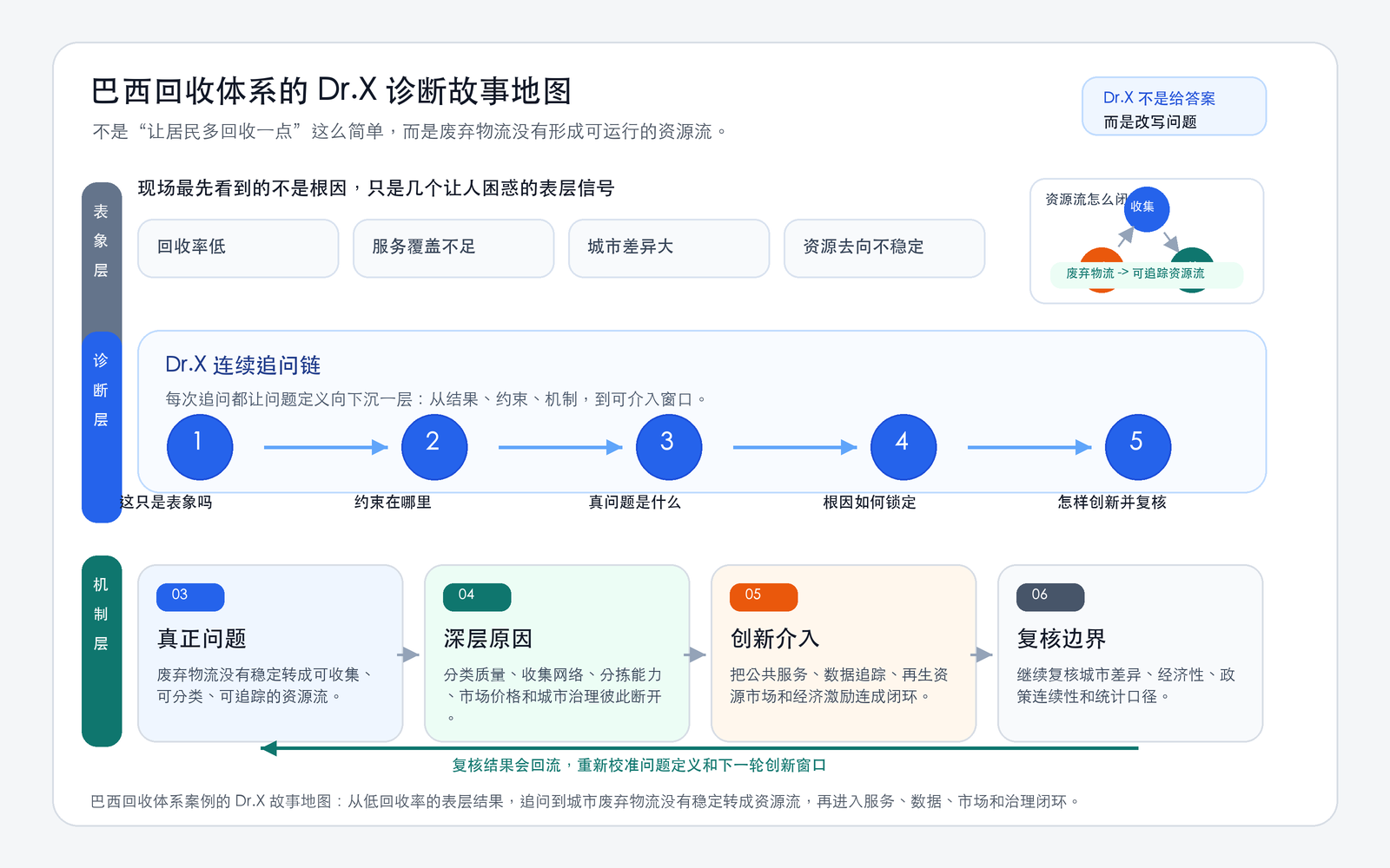巴西回收能力问题演化图