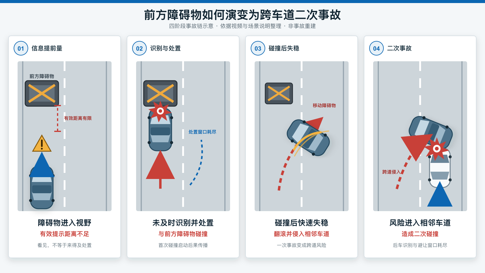 一段事故视频，可以分析到哪一步？