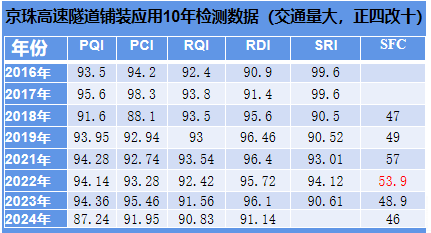 广东京珠南高速旦架韶隧道应用10年检测数据