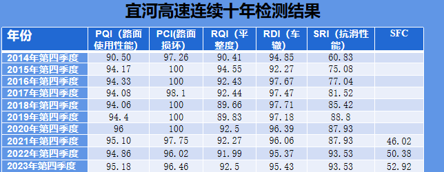 广西宜河高速连续10年检测数据表
